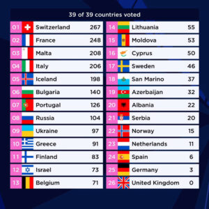 klasemen Eurovision Song Contest 2021 setelah penjurian