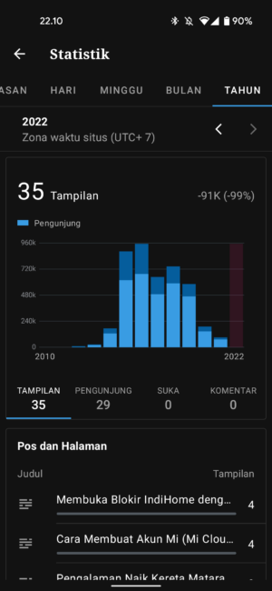 statistik kunjungan 2021 dari Jetpack